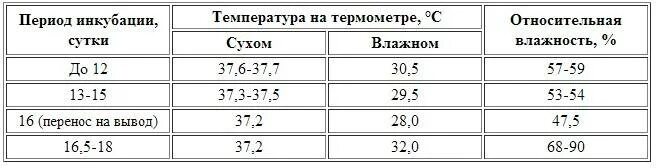Температура содержания перепелов. Таблица вывода перепелиных яиц в инкубаторе. таблица вывода перепелов в инкубаторе в домашних условиях. таблица вывода перепелов в инкубаторе золушка. температурный режим для вывода перепелов в инкубаторе.