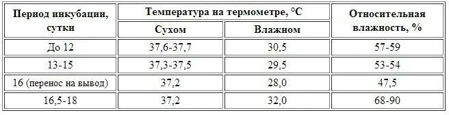 Режим инкубации перепелов. Таблица вывода перепелиных яиц в инкубаторе. Таблица вывода перепелов в инкубаторе в домашних условиях. Таблица вывода перепелов в инкубаторе Золушка. Температурный режим для вывода перепелов в инкубаторе.