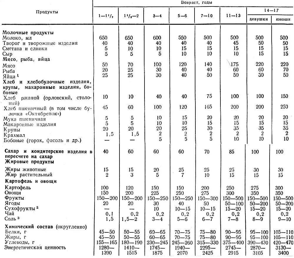 Норма питания по продуктам для ребенка 1 года. Таблица суточный рацион пищевых продуктов. Норма мяса для ребенка 5 лет. Таблица питания ребенка 2 года. Нормы питания 7 11 лет таблица