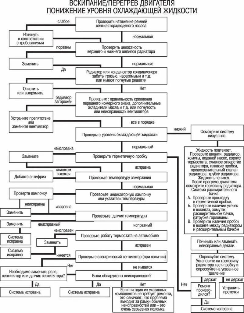 Поиск неисправности автомобиля. Схема техпроцесса ремонта охлаждения двигателя. Схема диагностики электродвигателя. Схема поиска неисправности электродвигателя. Схема выявления неисправности автомобиля.