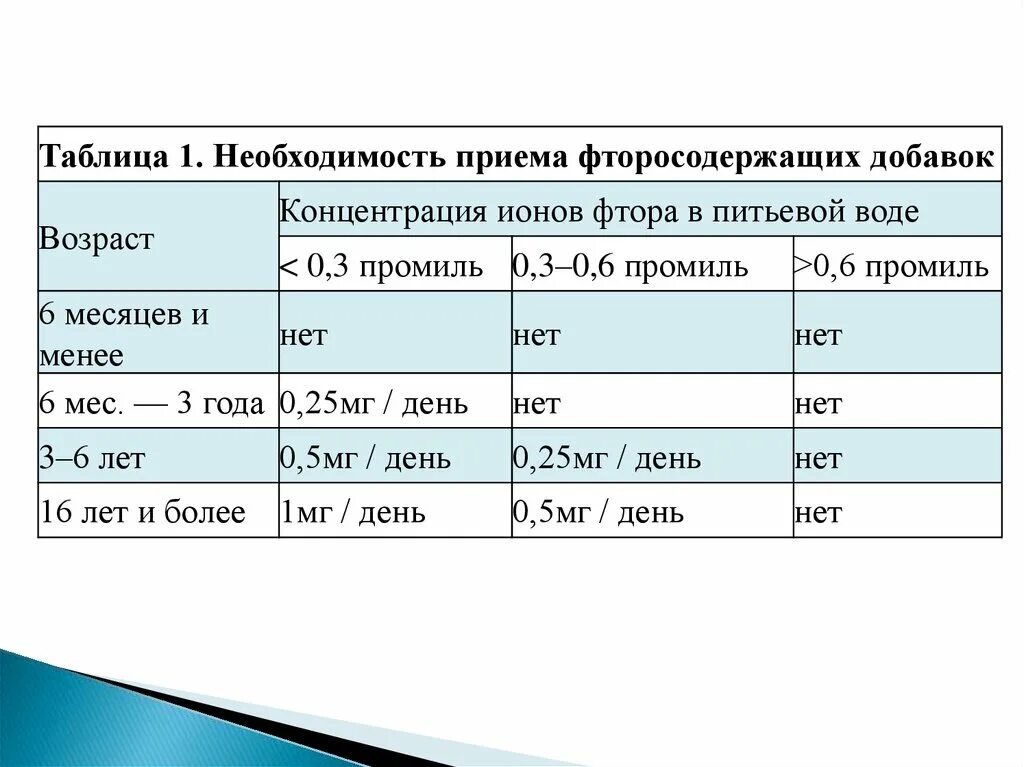 Норма содержания фтора в воде. Концентрация фтора в питьевой воде. Норма фтора в питьевой воде. Норма содержания фтора в питьевой воде.