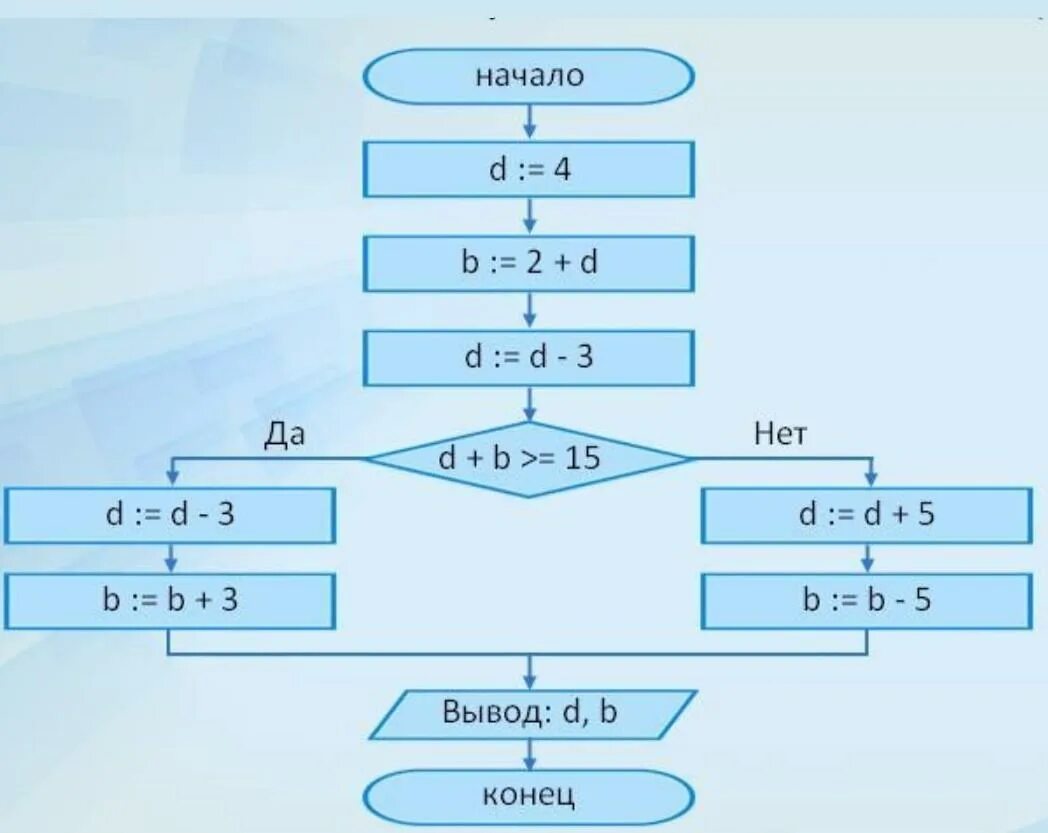Вычисление переменной b