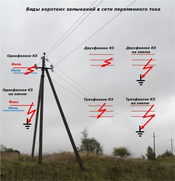Почему происходит замыкание. Виды коротких замыканий однофазные. Виды токов короткого замыкания. Приборы тока короткого замыкания. Схема воздушной линии напряжения 1000в.