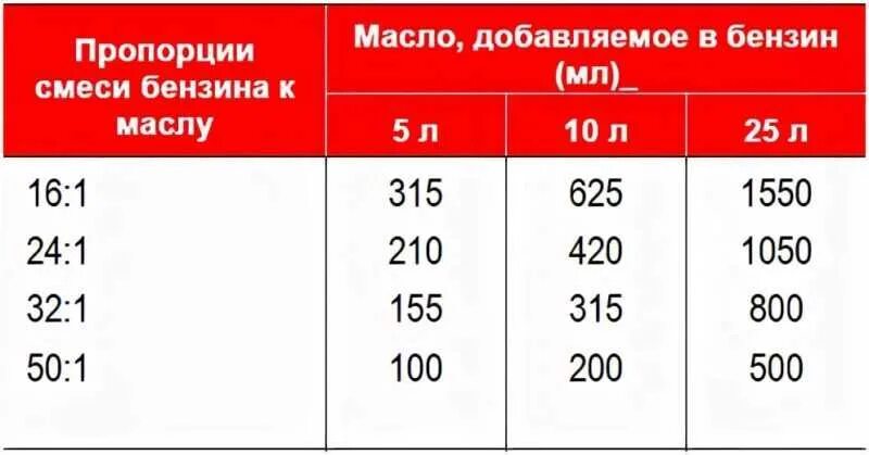 Масло для двухтактных двигателей триммеров соотношение. Пропорции масла и бензина для лодочного мотора. соотношение масла и бензина для лодочного мотора. таблица масла к бензину для лодочного мотора 2-х тактный. как развести бензин с маслом для лодочного двухтактного мотора.