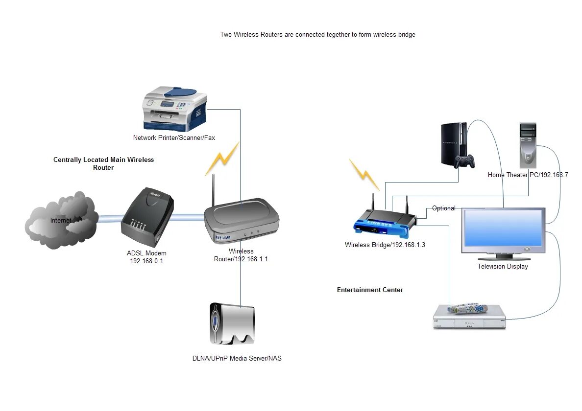 Router connection. Домашняя локальная сеть через WIFI роутер. Подключение принтера через маршрутизатор. Локальный провод роутер роутер. Роутер мост схема.