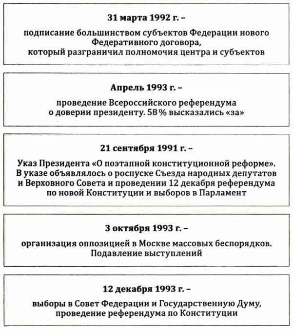 История становления и развития российской федерации. Становление и развитие Российской государственности в 1990-е. Формирование Российской государственности. Формирование новой Российской государственности. Этапы формирования новой государственности.