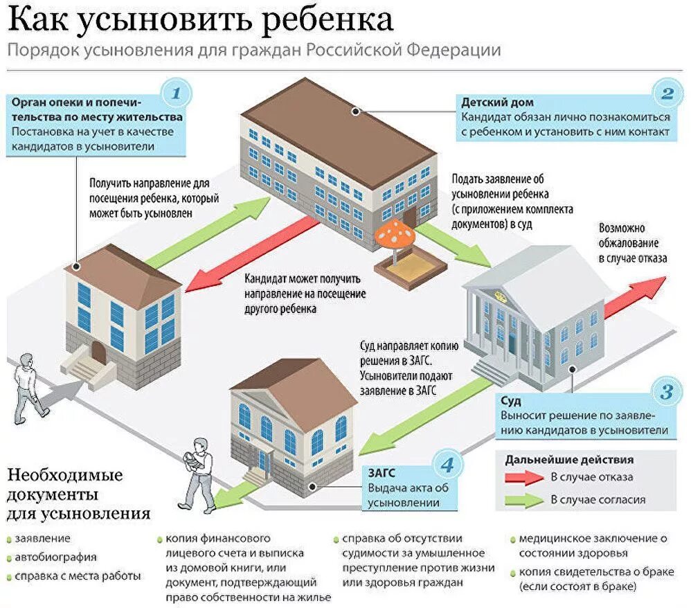 Как усыновить ребенка мужа. Порядок проведения усыновления схема. Этапы усыновления ребенка схема. Порядок усыновление детей РФ. Схема процедуры усыновления.