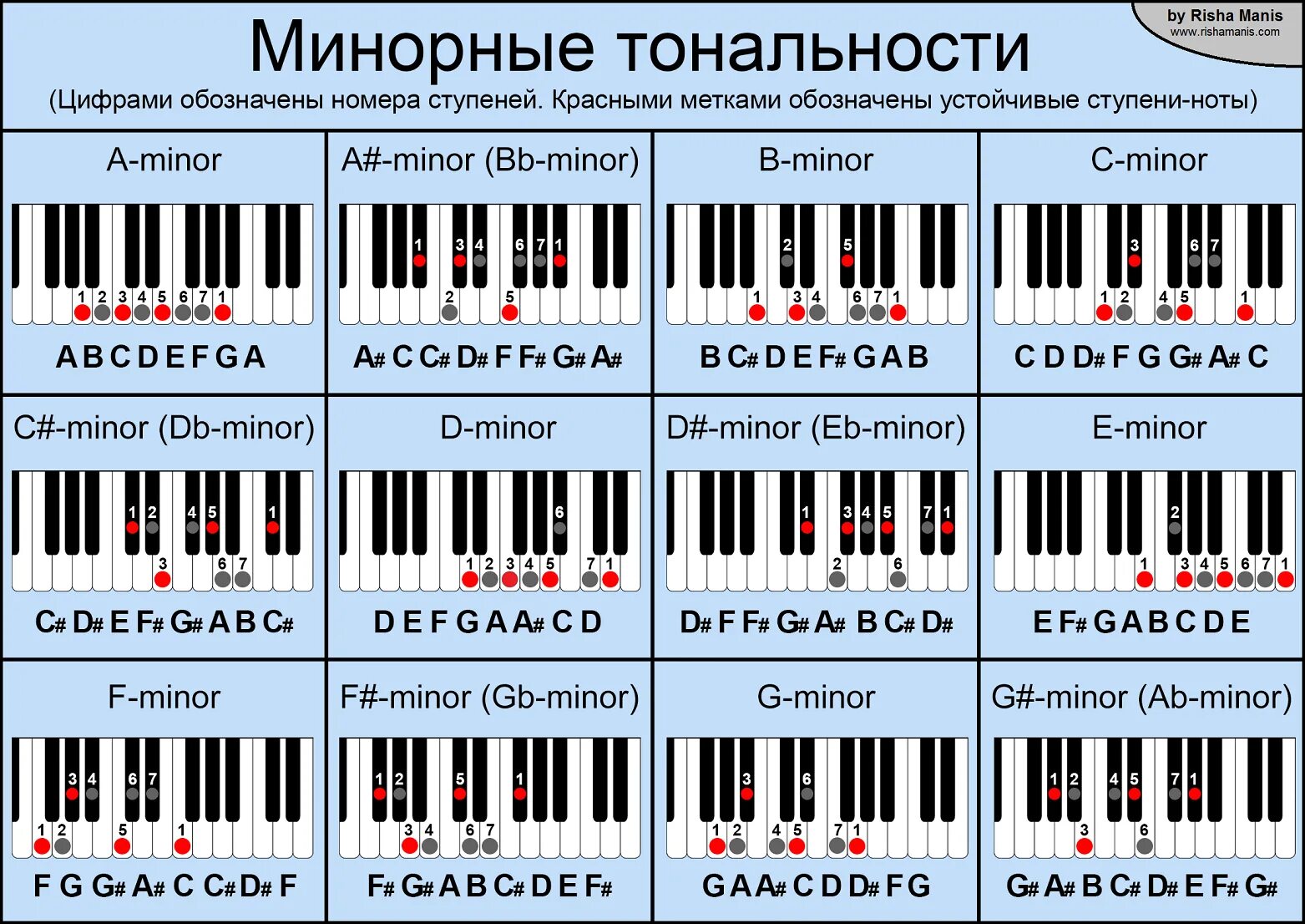 Что значит играть музыку. Мажорные и минорные тональности таблица. Аккорды в минорных тональностях таблица. Аккорд ми минор на пианино. Ре бемоль минор Аккорд пианино.