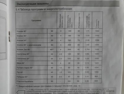 Режимы стиральной машины веко 5 кг