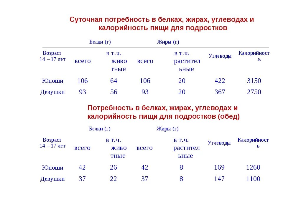 Сколько потреблять жиров. Суточная потребность жиров норма. Суточная потребность человека в белках жирах и углеводах. Суточные нормы белков жиров и углеводов взрослого человека. Суточные потребности в белках жирах и углеводах.