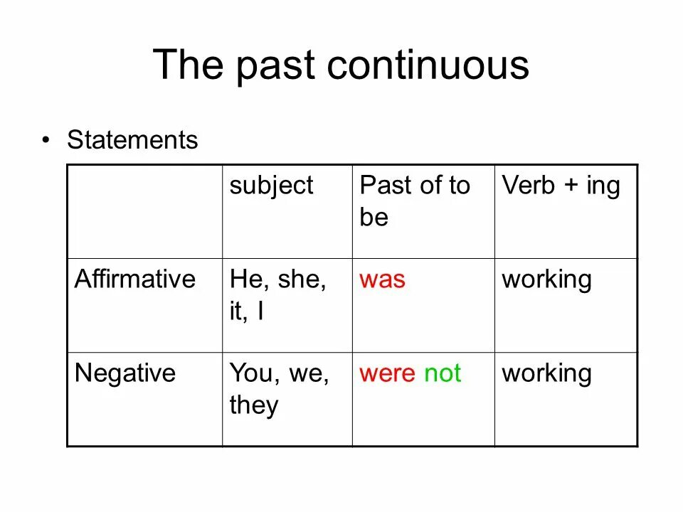 Present continuous past continuous 6 класс. Past Continuous утверждение отрицание вопрос. Схема образования паст континиус. Схема образования времени past Continuous.. Past Continuous схема образования.