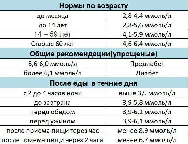 Норма сахара у ребенка 13 лет