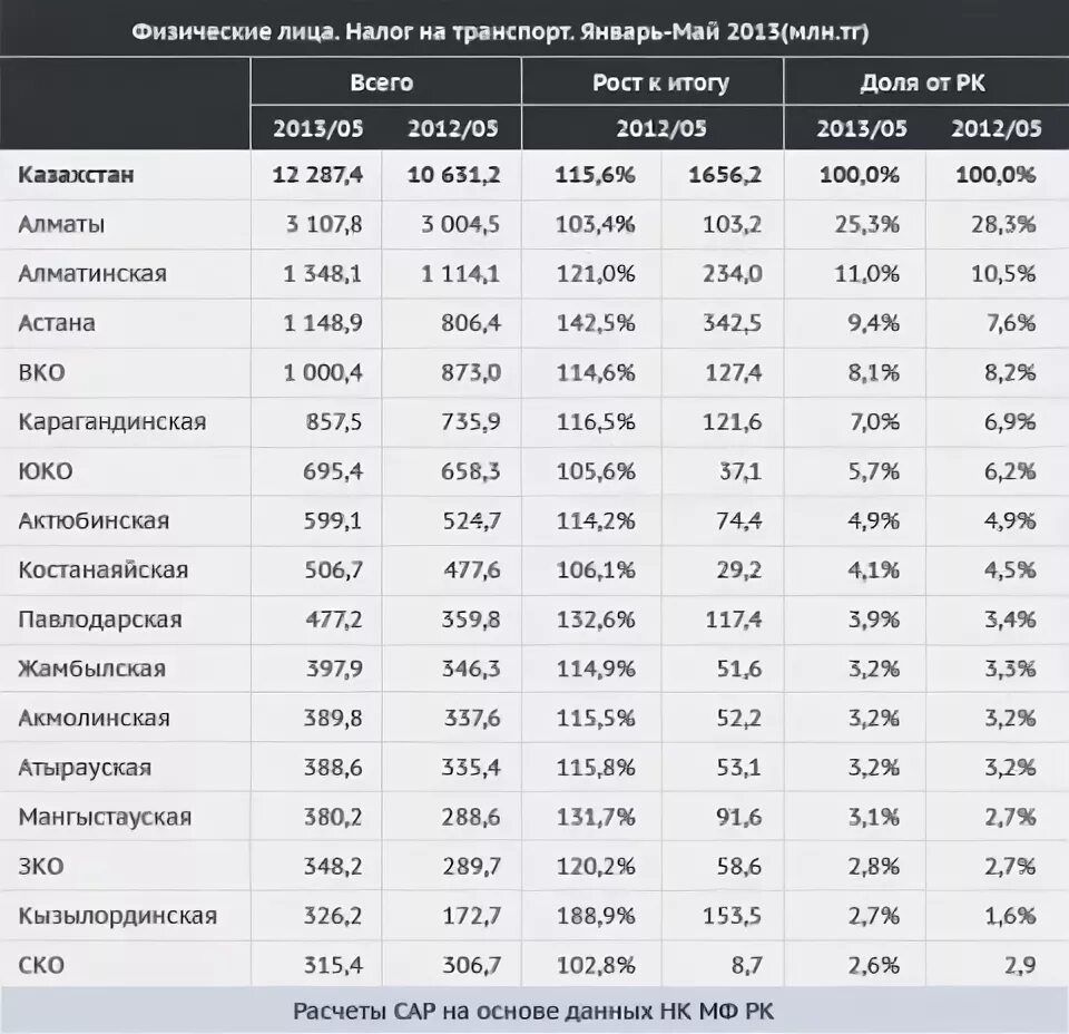 Как оплатить налог на автомобиль в казахстане. Налог на транспорт таблица. Таблица налогов на автотранспорт. Налог на транспорт в Казахстане на 2022 год таблица. Налог на автомобиль в Казахстане на 2022.