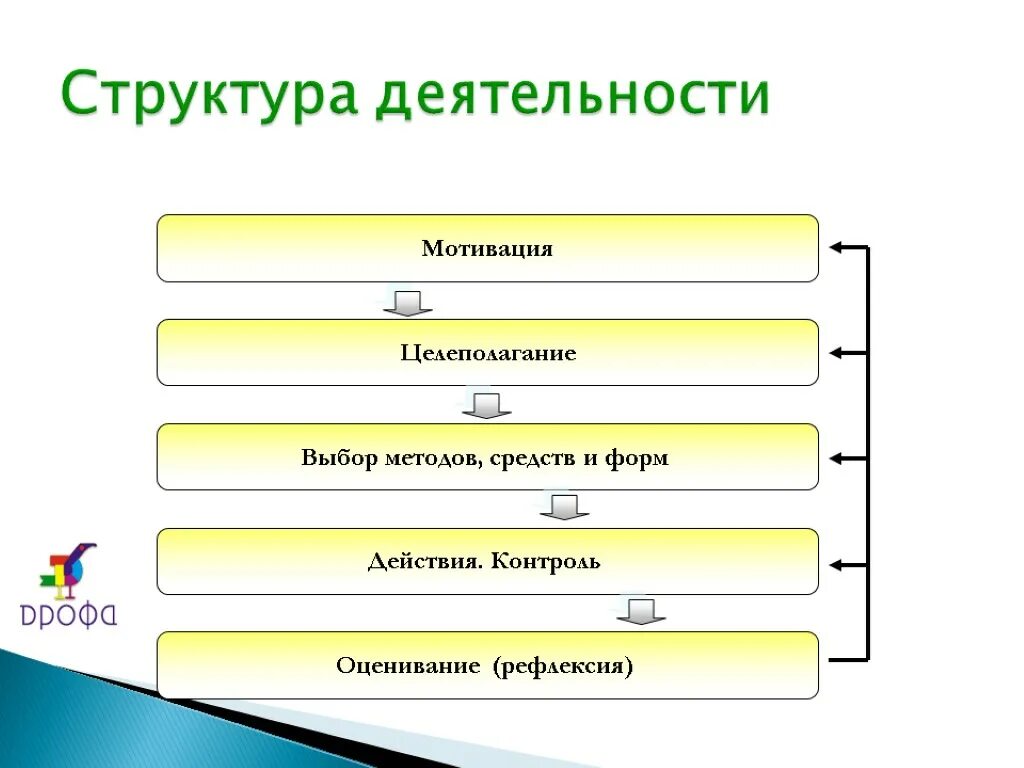 Структура деятельности. Элементы структуры деятельности. Структура деятельнсот. Структура деятельности схема. Охарактеризуйте структура деятельности