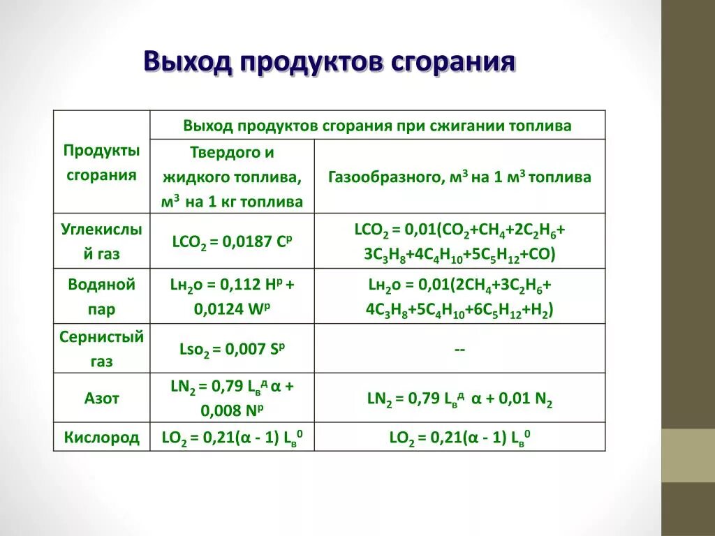 Продукты выделяющиеся при сжигании. Состав продуктов полного сгорания топлива. Продуктов сгорания твердого топлива. Продукты горения бензина. Продукты сгорания жидкого топлива.