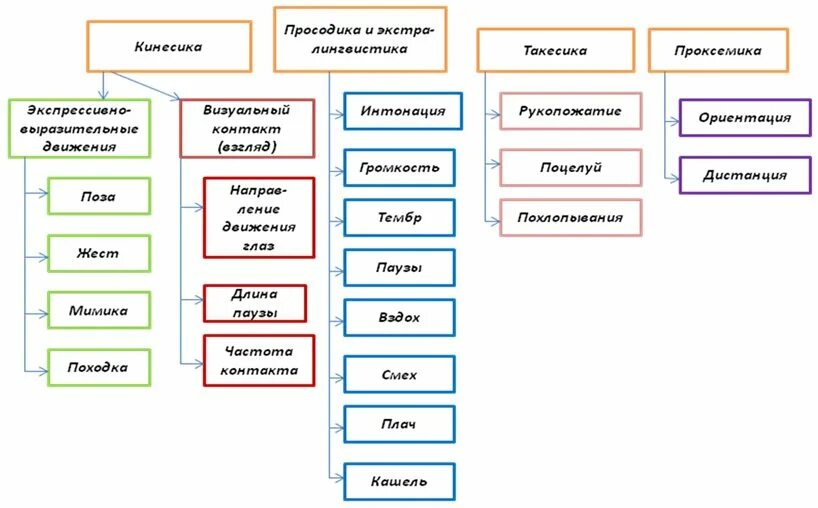 Основные методы общения. Невербальные средства общения схема. Вербальные средства общения схема. Арсенал средств невербального общения схема. Невербальные средства общения схема таблица.