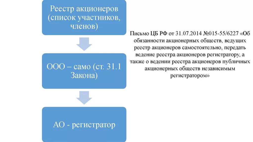 Реестр акционеров. Реестр акционеров как выглядит. Ведение реестра АО И ООО. Список участников/акционеров общества.