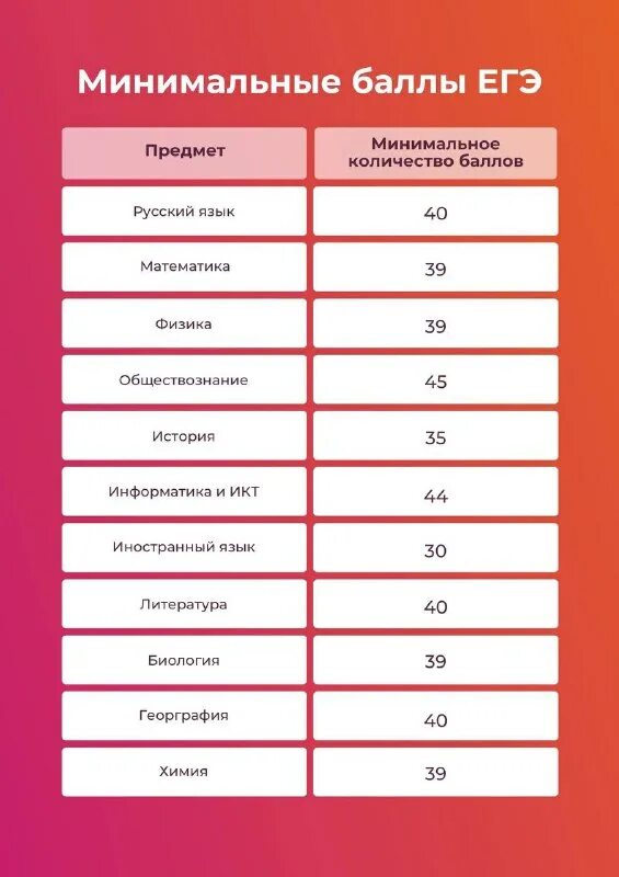 минимальный балл егэ на бюджет