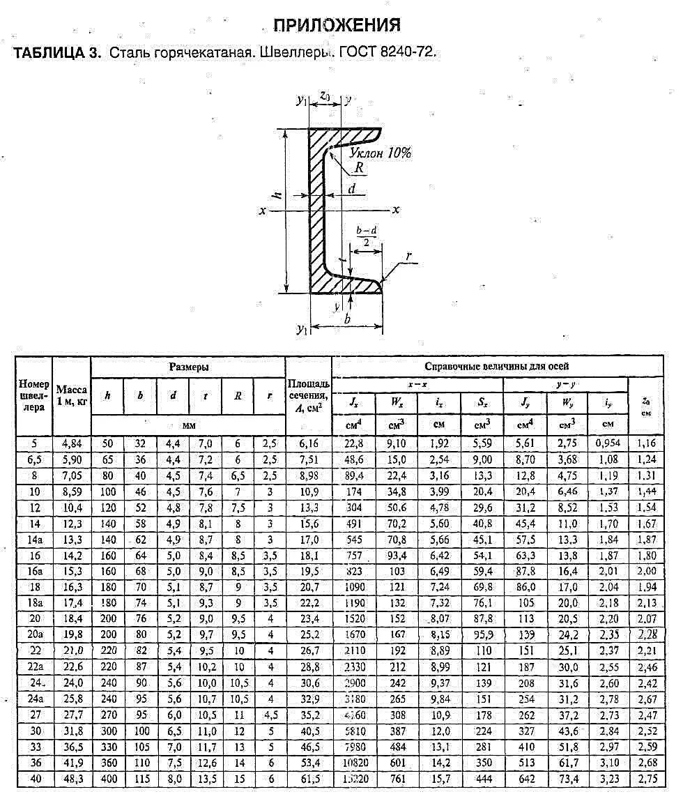 Швеллер 16п ГОСТ. Швеллер 10п сортамент. Швеллер 10 сортамент. Швеллер 24п сортамент.