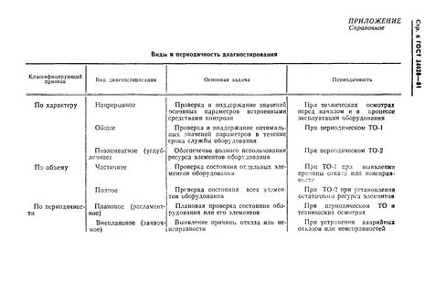 Срок проведения технического диагностирования