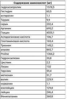 Количество коллагена в продуктах