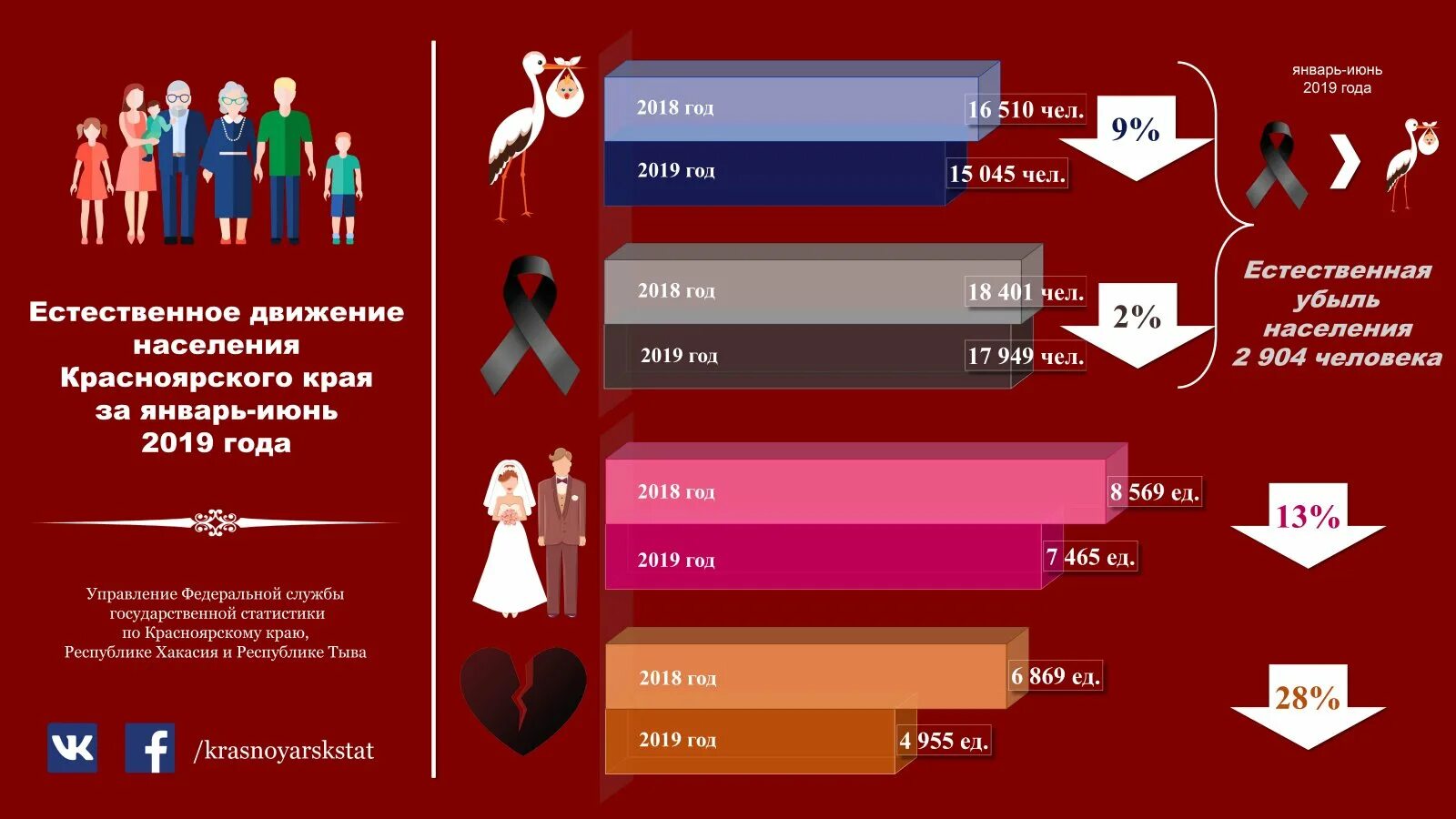 Красноярская область численность населения. Демографическая ситуация инфографика. Инфографика демография. Демография Красноярского края. Численность населения Красноярского края.