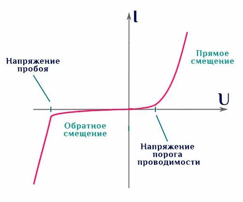 Пробой полупроводникового диода. Вах диода пробой. Вольтамперная характеристика пробоев. Прямое смещение напряжения. Напряжение пробоя полупроводникового диода.