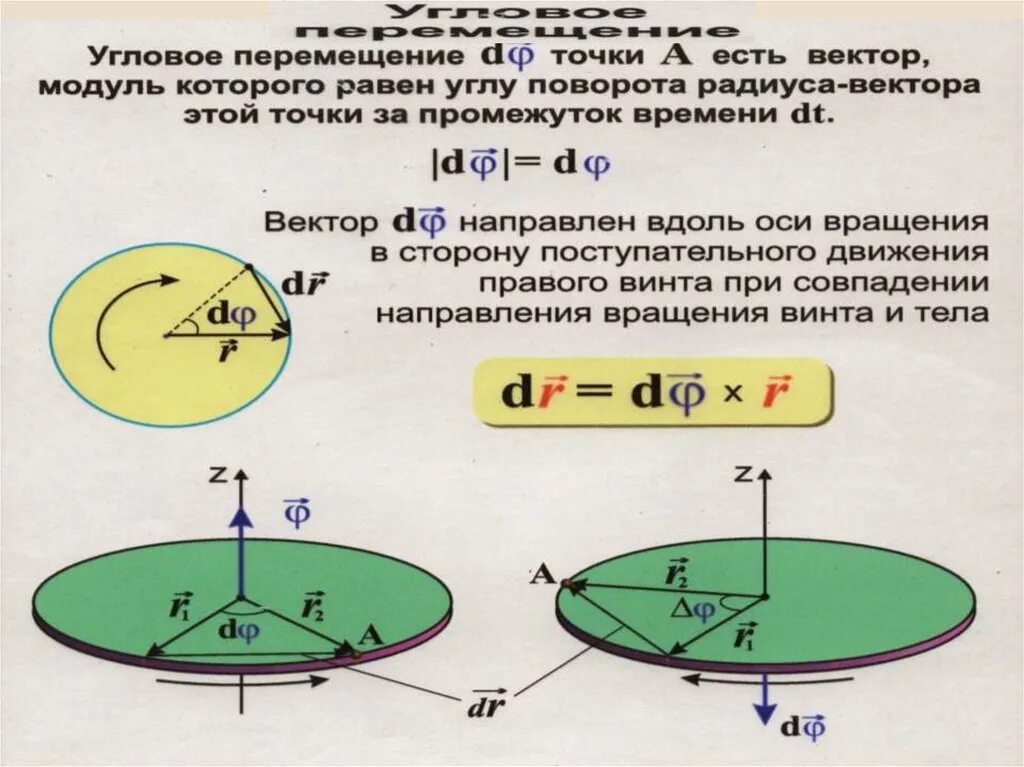 Угловое перемещение. Вектор углового перемещения. Угловое перемещение колеса. Направление вектора угловой скорости.