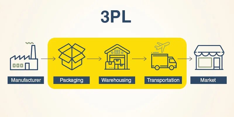 Оператор логистических услуг. Логистика 3pl third party logistics. 3pl оператор. схема 3pl логистики. pl операторы.