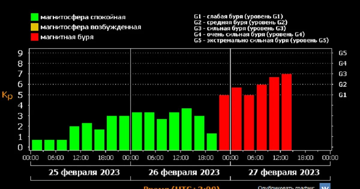 График магнитных бурь в феврале. Магнитные бури в феврале. Магнитные бури в феврале 2023 года. График магнитной бури на февраль.