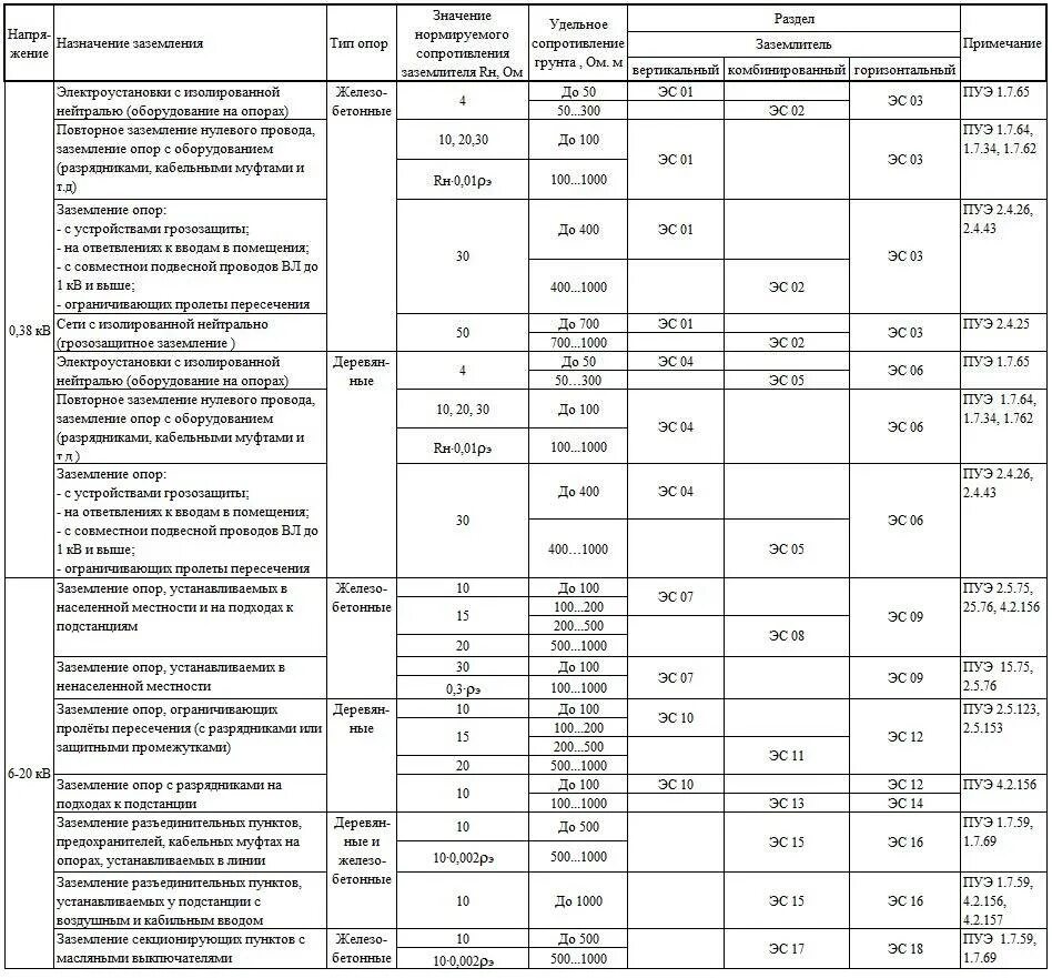 Сопротивление контура заземления нормы. Сопротивление заземления ПУЭ таблица. Сопротивление изоляции контура заземления нормы. Норма сопротивления заземления вл 0.4 кв.