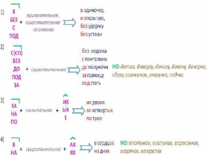 Слитное дефисное и раздельное написание слов конспект. Слитное и раздельное правописание наречий. Слитное раздельное и дефисное написание наречий. Правописание наречий Слитное и дефисное написание наречий. Слитное и раздельное правописание наречий 7 класс.