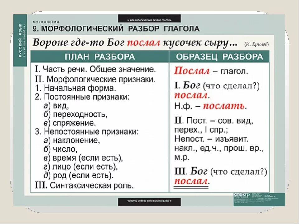 Морфологический разбор слова пилой. Морфологический разбор глагола план разбора. Русский язык морфологический разбор глагола. Выполнение морфологического разбора глагола. План морфологического разбора глагола.