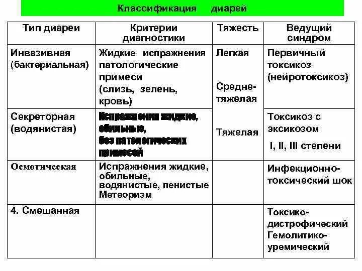 Какой бывает понос. Типы диареи. Виды диарей классификация. Диарея классификация. Типы диареи инфекционные болезни.