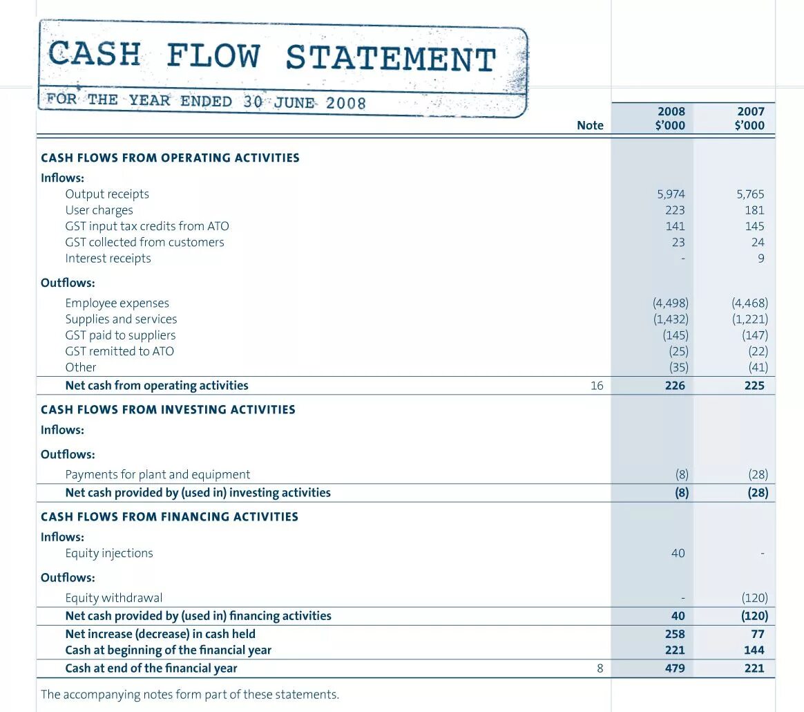 Cash Flow Statement. Cash Flow Statement Statement. Cash Flow Statement example. Cash Flow structure. Cash statement