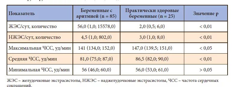 Сколько экстрасистол норма