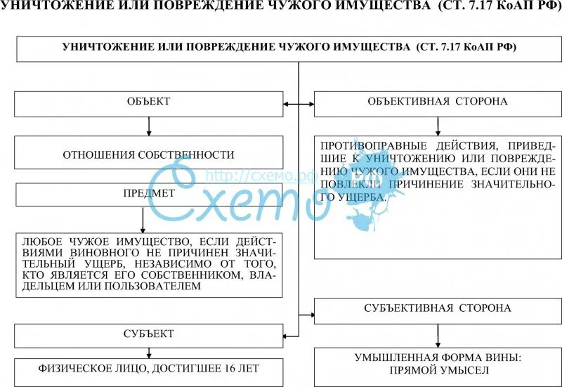 17.7 КОАП РФ. Ст КОАП состав. Уничтожение и повреждение чужого имущества КОАП. Ст 7.17 КОАП.