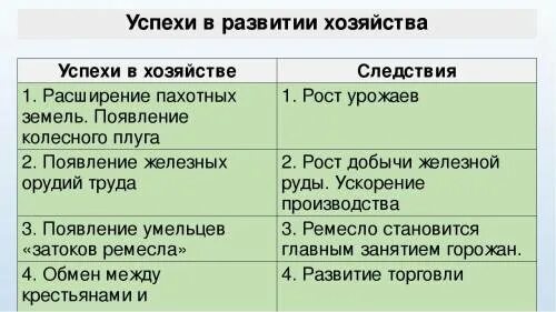 Успехи в хозяйстве и следствие. Значение цехов в средневековье положительное и отрицательное. Рост урожайности сельского хозяйства и успехи в развитии Ремесла. Таблица по истории 6 класс причины следствия. В следствии плохой погоды в следствии допущены