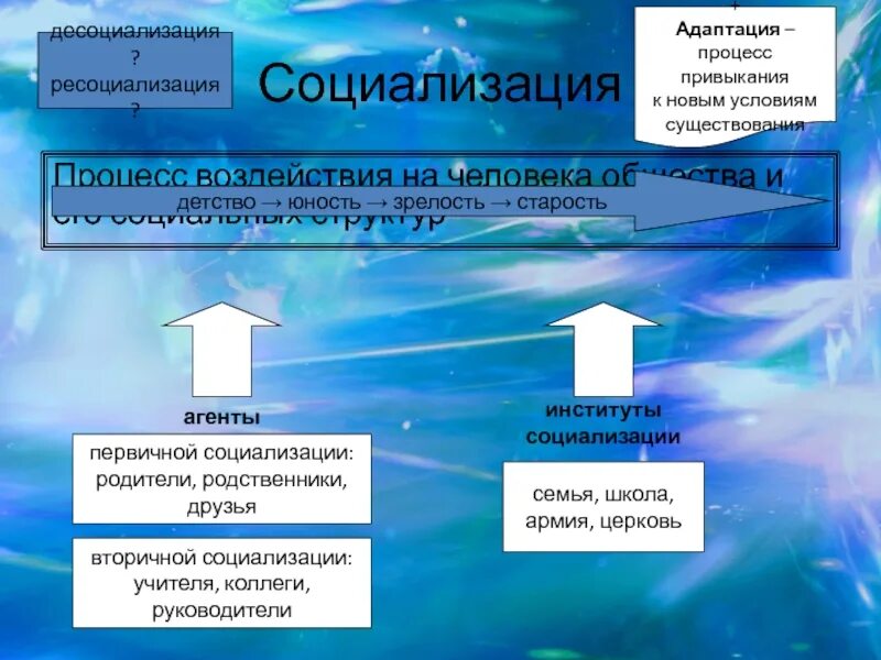 Средства ресоциализации. Асоциализация. десоциализация. ресоциализация.. социализация социализация десоциализация ресоциализация. ресоциализация примеры. понятие десоциализации и ресоциализации.