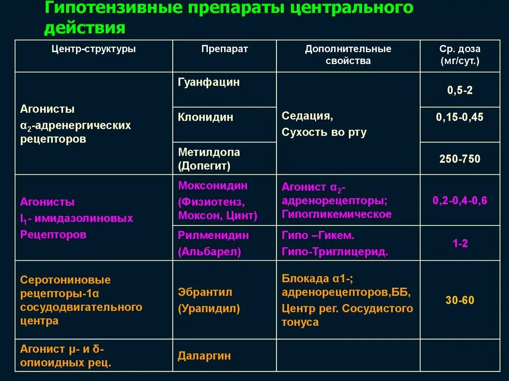 Группы препаратов по заболеваниям. Препараты центрального действия при артериальной гипертензии. Гипотензивное средство центрального действия препараты. Гипотензивные препараты при артериальной гипертензии. Классификация лекарственных средств при гипертонической болезни.