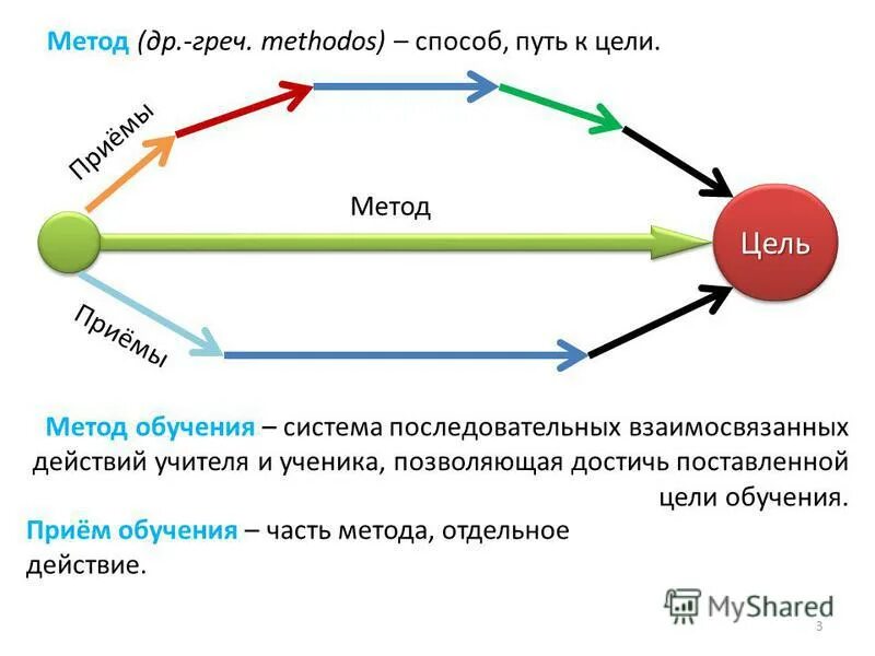 Способы решения задач педагогической деятельности. Методика преподавания технологии. Обсуждение изучаемого материала. Основные методы преподавания. Классификация практических методов обучения.
