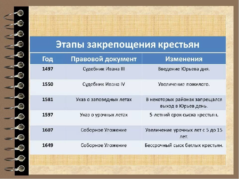 Таблица даты и события внешней политики. События 15 века в России таблица. Важнейшие исторические события. Основные даты 17 века история России. Основные даты и события Росси 18 века.