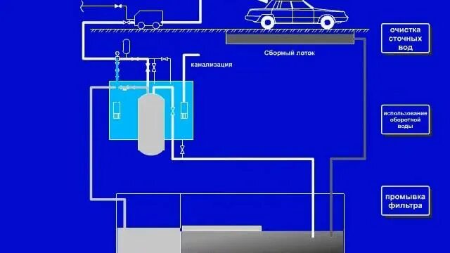 Очистка сточных вод автомоек. Система очистки сточных вод для автомойки. Система очистки воды для автомойки замкнутого цикла. Очистительная система для автомойки схема. Система оборотного водоснабжения для автомойки замкнутого цикла.
