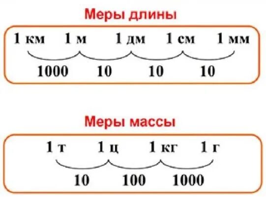 Единица длины 3 класс математика. Меры длины таблица Петерсон. Меры массы Петерсон. Схема единицы длины Петерсон. Единицы измерения веса Петерсон схема.