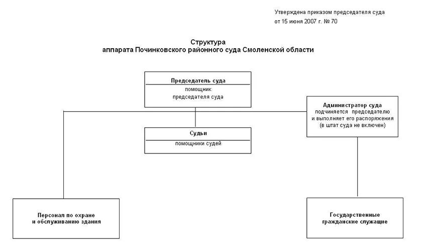 Сайт починковского районного суда. Владимирская область структура мирового суда. Схему организационной структуры Мировых судей. Организационная структура мирового суда участка. Структура аппарата районного суда схема.