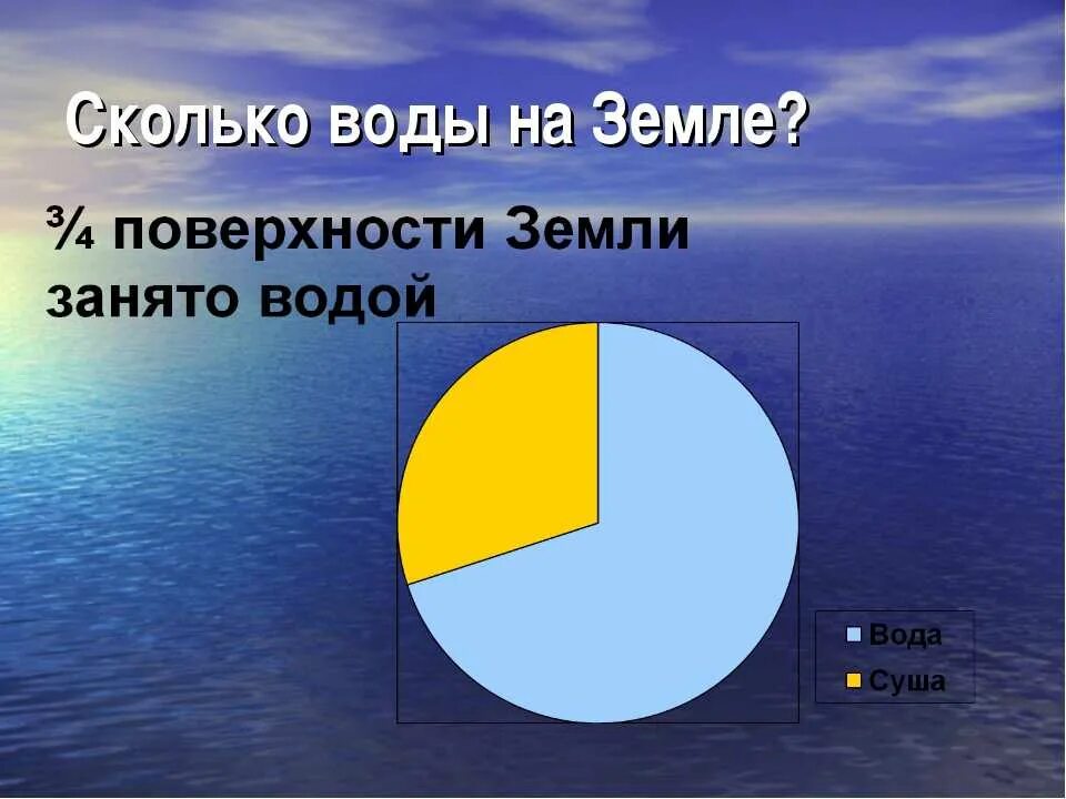 Большую часть земли занимает. Количество воды на земле. Сколько процентов воды на земле. Процент воды на земле. Вода и суша на земле.