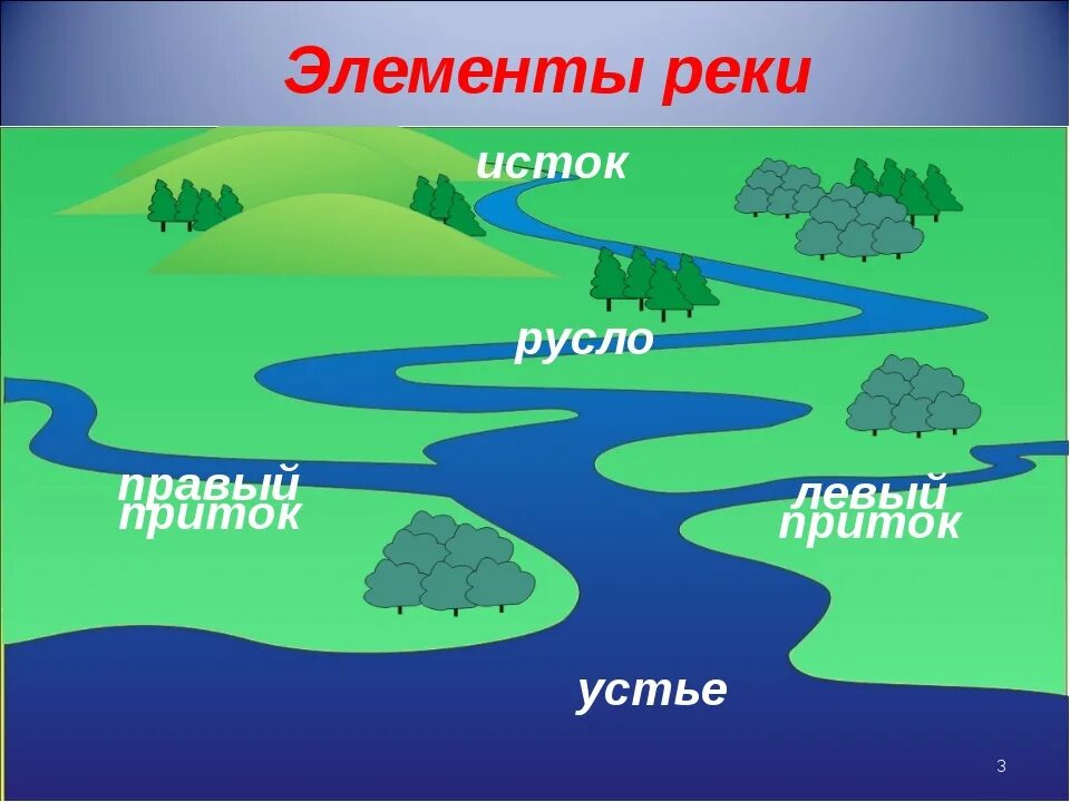 Схема реки Исток русло Устье. Схема реки Исток приток Устье. Рисунок реки Исток Устье русло. Схема Исток русло Устье приток. Река состоит из частей