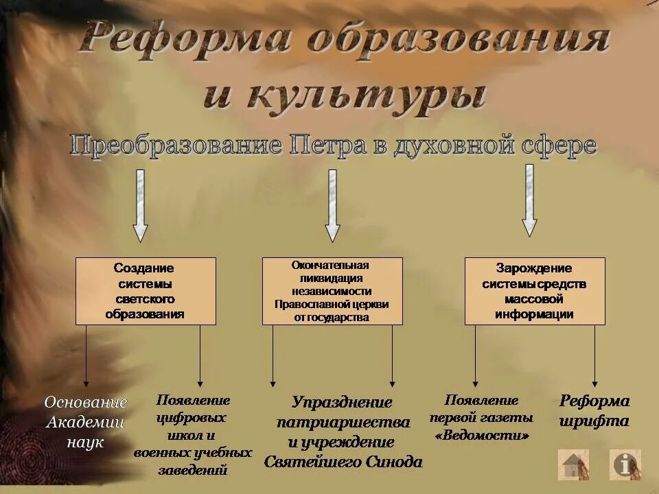 Система образования при петре. Реформы Петра 1 в области системы образования. Реформы Петра первого в образовании. Реформы культуры и образования Петра 1.