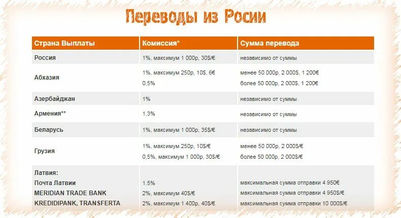 Сколько максимально можно перевести. Максимальная сумма перевода. Контакт переводы. Денежные переводы контакт банки. Лимиты для переводов контакт.