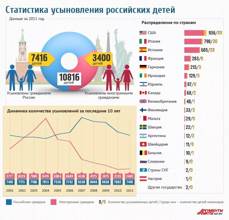 дети сироты статистика 2023. численность детей сирот. статистика детей сирот рф 2020. статистика по детям сиротам. численность детей оставшихся без попечения родителей.